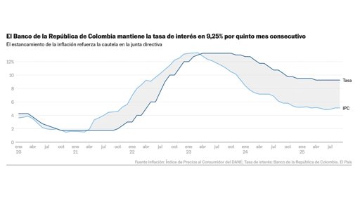 Banco de la República mantiene tasa de interés en 9,25% y cancela línea de crédito con el FMI