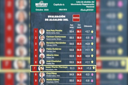 Alcalde de Naucalpan, Isaac Montoya, se Consolida en el Top 10 de Aprobación Nacional
