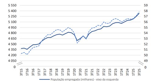 Taxa de desemprego recua para 5,8% e emprego atinge novo máximo histórico