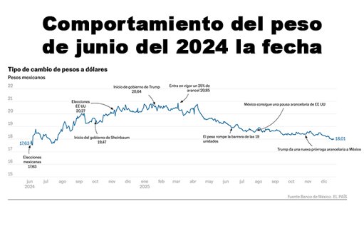 Incertidumbre por Aranceles Genera Volatilidad en el Peso Mexicano