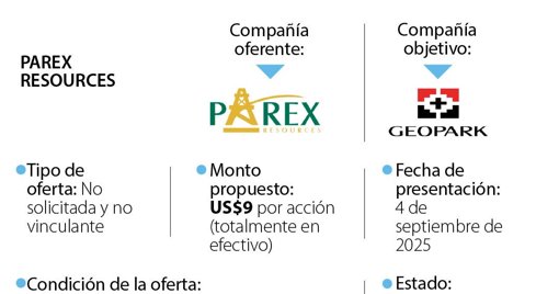 Parex Resources busca adquirir GeoPark en una operación de USD 940 millones que genera tensiones