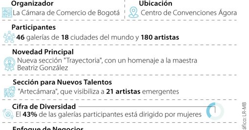 ARTBO 2025 se consolida como epicentro del arte latinoamericano en Bogotá