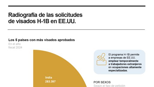 Trump impone una tarifa de US$100.000 para visas H-1B, afectando a miles de profesionales