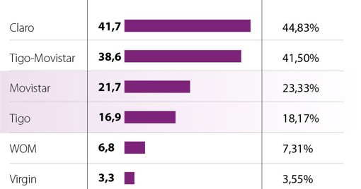 SIC aprueba con condiciones la integración de Tigo y Movistar