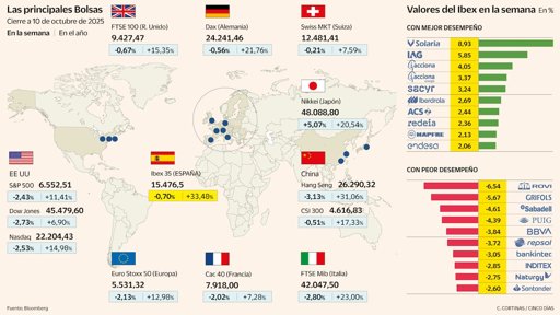 Trump Reaviva la Guerra Comercial y Desata Incertidumbre en los Mercados Globales