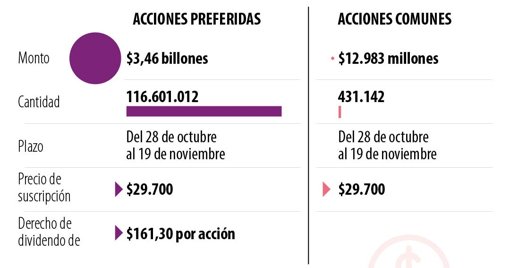 Davivienda Group avanza en su reestructuración con oferta pública de acciones en Colombia