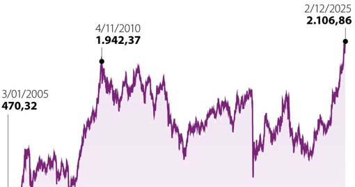 MSCI Colcap alcanza máximo histórico y supera los 2.100 puntos