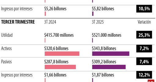Grupo Aval consolida sus negocios fiduciarios para crear la mayor compañía del sector en Colombia
