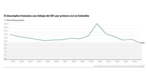 Brechas de género persisten en el mercado laboral a pesar de hitos en desempleo femenino