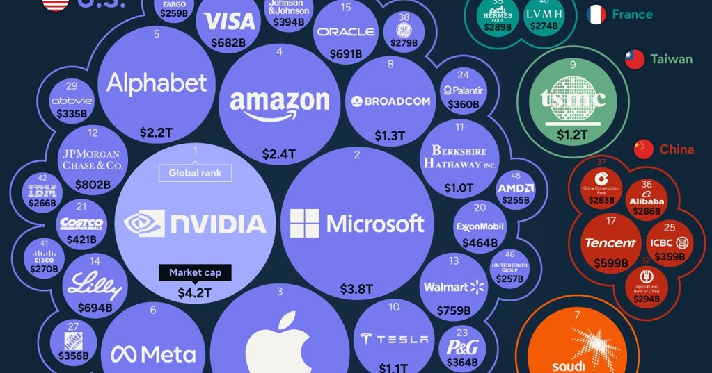 Nvidia consolida domínio da IA e torna-se a empresa mais valiosa do mundo