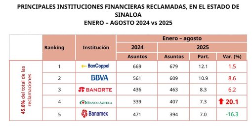 Culiacán lidera las reclamaciones financieras en Sinaloa, reporta CONDUSEF