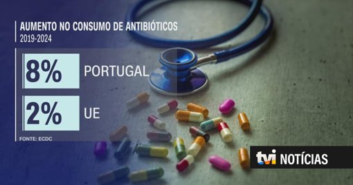 Consumo de Antibióticos em Portugal Dispara e Aumenta Risco de Resistência