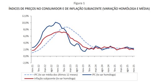 Inflação em Portugal Abranda para 2,2% em Novembro