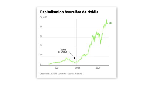 L'attente des résultats de Nvidia alimente les craintes d'une bulle de l'IA
