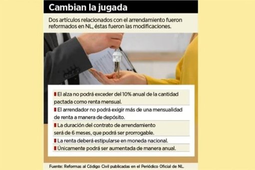 Limitan por ley a 10% el aumento anual de rentas de vivienda en Nuevo León