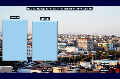 Tijuana enfrenta crisis de empleo y un débil inicio de 'El Buen Fin'