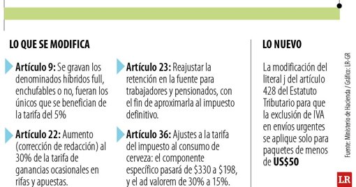 Gobierno retira el IVA a los combustibles en un intento por viabilizar la reforma tributaria