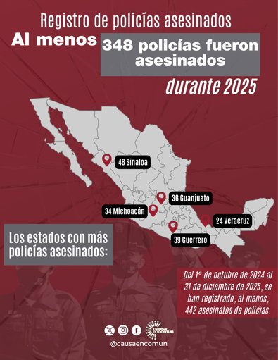 Asesinatos de policías en México aumentaron un 9% en 2025, reporta Causa en Común