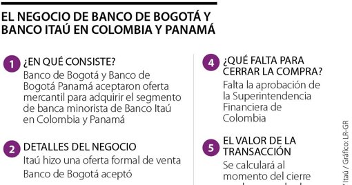 Banco de Bogotá Adquiere la Banca Minorista de Itaú en Colombia y Panamá