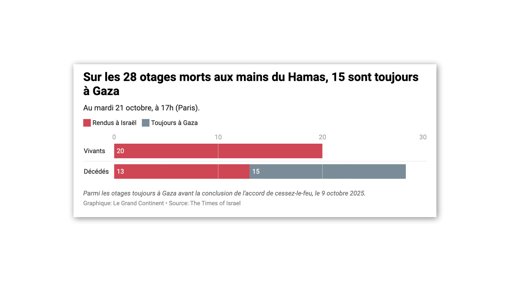 La fragilité du cessez-le-feu à Gaza