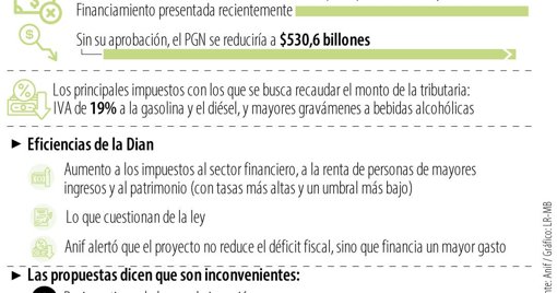 Gremios y centros de pensamiento rechazan reforma tributaria por desincentivar la inversión
