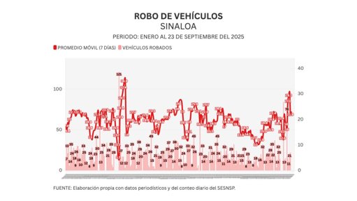 Ataque a vehículo de la nieta del gobernador evidencia crisis de seguridad