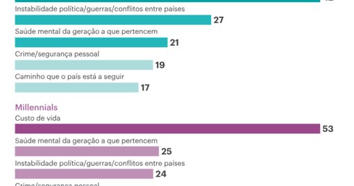 O Impacto Social da Crise da Habitação nos Jovens