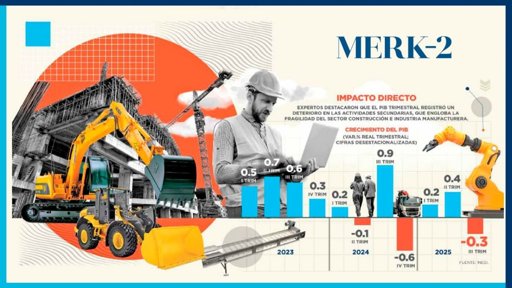 Economía Mexicana se Contrae 0.3% en el Tercer Trimestre y Activa Alertas de Desaceleración