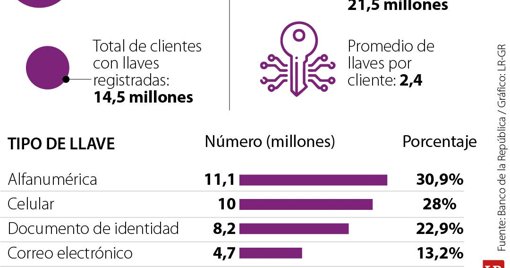 Lanzamiento masivo del sistema de pagos Bre-B con más de 14,5 millones de usuarios