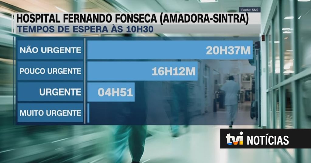 Crise nas Urgências Hospitalares Aprofunda-se com Encerramentos e Tempos de Espera Elevados
