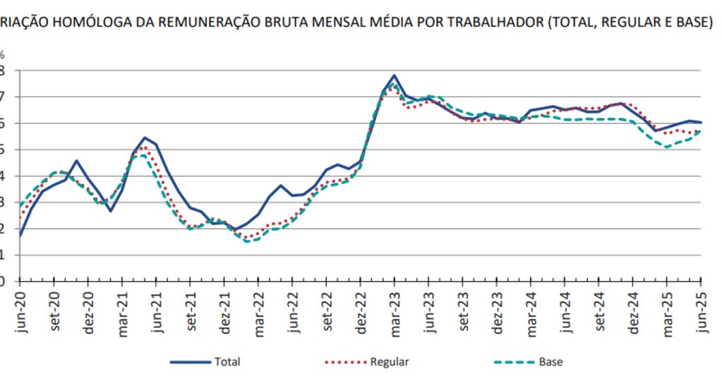 Remuneração média em Portugal sobe 6% para 1.741 euros no segundo trimestre