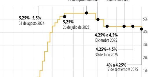 La Reserva Federal de EE.

UU. recorta las tasas de interés en 25 puntos básicos por primera vez en 2025