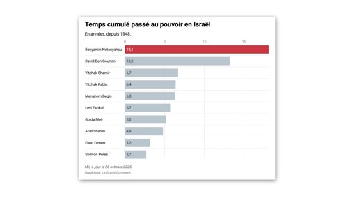 Les répercussions politiques en Israël pour le gouvernement Netanyahou