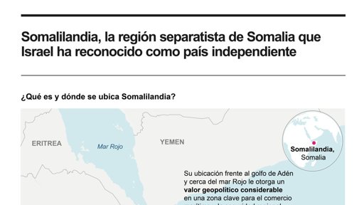 Israel reconoce a Somalilandia y desata una ola de rechazo internacional