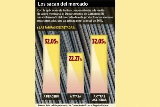 Estados Unidos impone aranceles de hasta 80% a la varilla de acero mexicana
