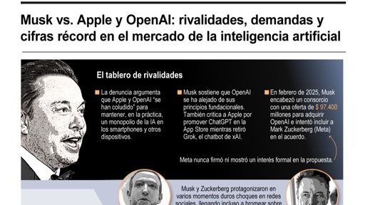 Elon Musk demanda a Apple y OpenAI por presunto monopolio en inteligencia artificial