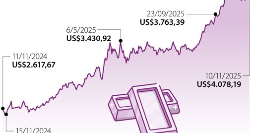 Oro supera los 4.000 dólares por onza ante expectativas de recorte de tasas de la Fed