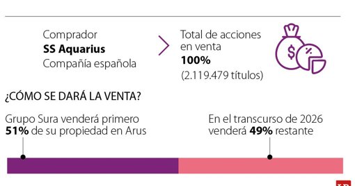 Grupo Sura vende su filial tecnológica Arus a la firma española SS Aquarius