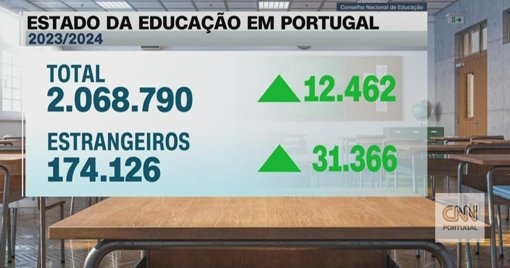 Crise na carreira docente: Portugal precisa de 39 mil novos professores até 2035