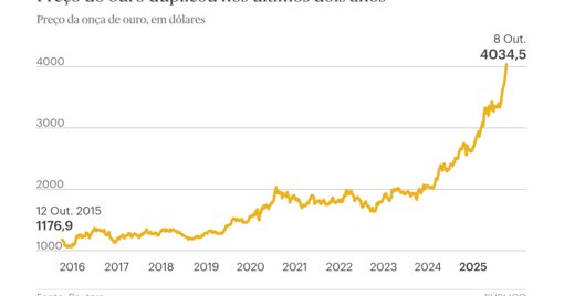 Ouro atinge novo máximo histórico acima dos 4.000 dólares por onça