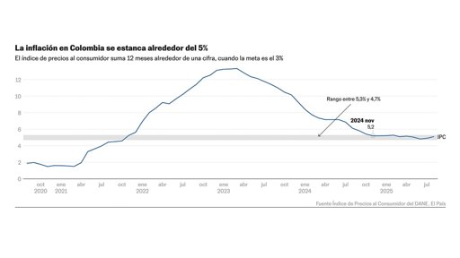 Inflación se estanca por encima del 5% y retrasa recortes de tasas del Banco de la República