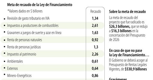 Gobierno Retira Propuestas de Impuestos a la Gasolina y la Cerveza de la Reforma Tributaria
