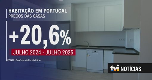 Preços da Habitação Atingem Níveis Recorde e Aumenta a Pressão sobre o Mercado