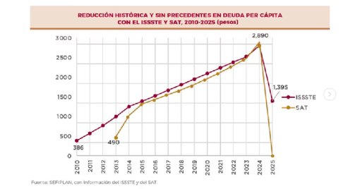 Gobernadores de Morena Consolidan Poder y Sanean Finanzas Estatales