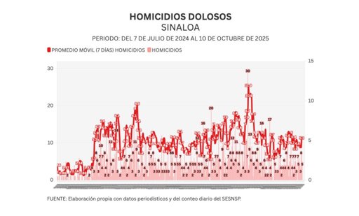 Confusión entre corporaciones de seguridad en Culiacán deja un policía estatal muerto y dos agentes federales heridos