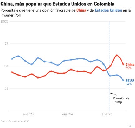 El déficit fiscal de Colombia se proyecta como el más alto de la historia reciente, superando el 7 % del PIB