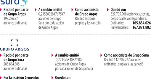 El Fin de una Era: Escisión de Grupo Argos y Sura Marca la Disolución del GEA