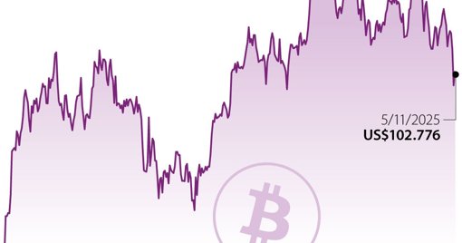 Bitcoin se Desploma por Debajo de USD 100.000, su Nivel Más Bajo Desde Junio