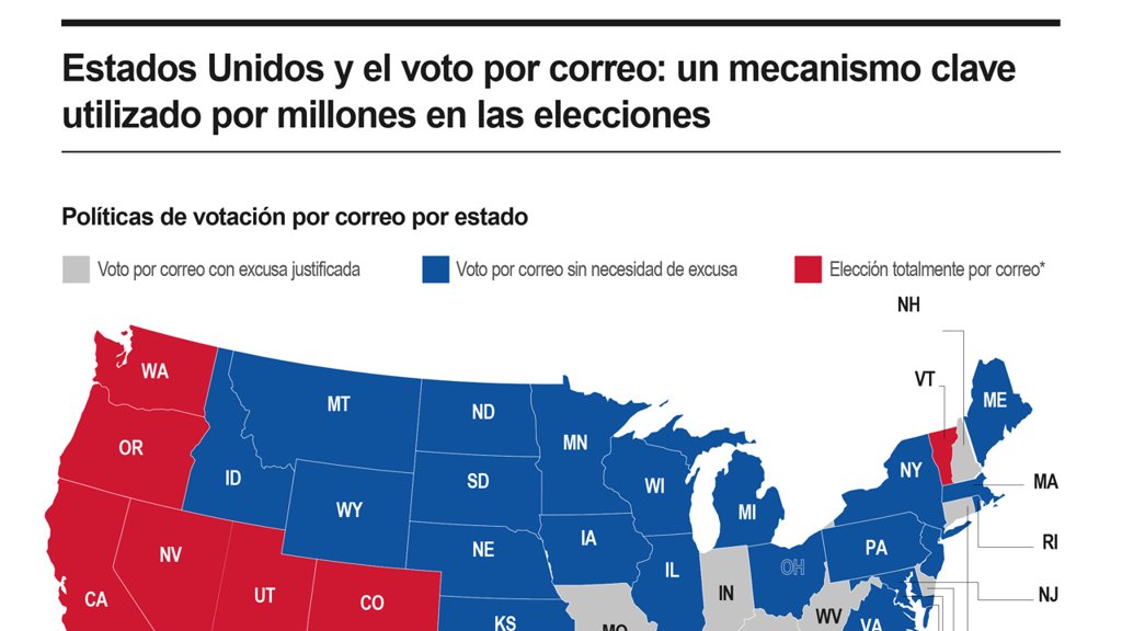 Trump planea eliminar el voto por correo mediante orden ejecutiva