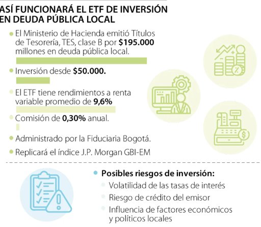 Gobierno colombiano ejecuta el mayor canje de deuda interna de su historia por $43,4 billones